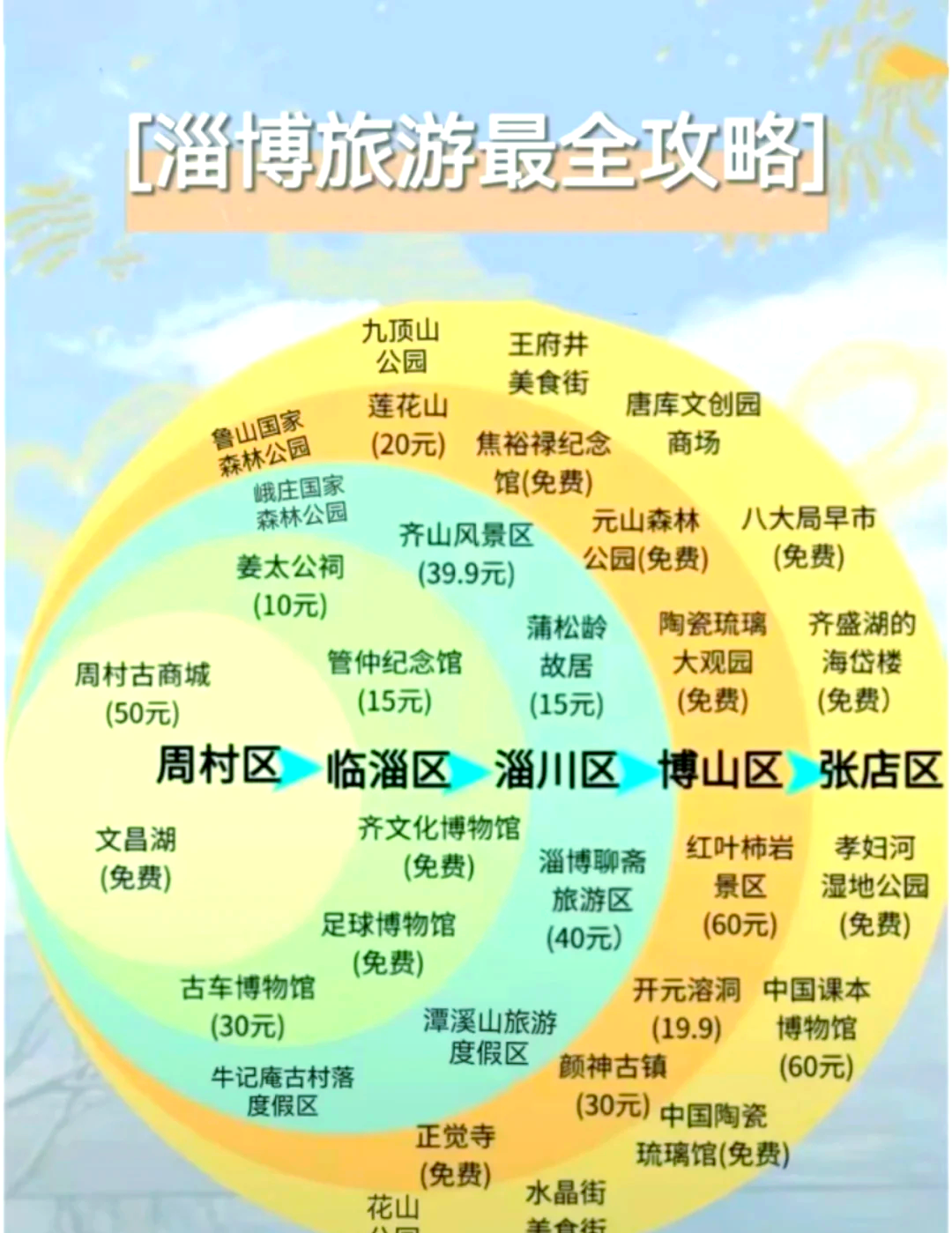 淄博旅游攻略，淄博旅行指南